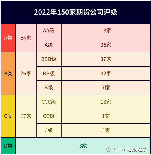 期货公司排名(2022年最新)
