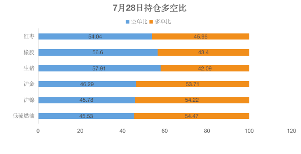 期市日报 | 7月29日