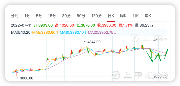 豆粕：累库还涨，不能理解