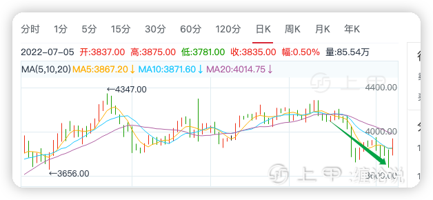 豆粕空单还在，处于盘整