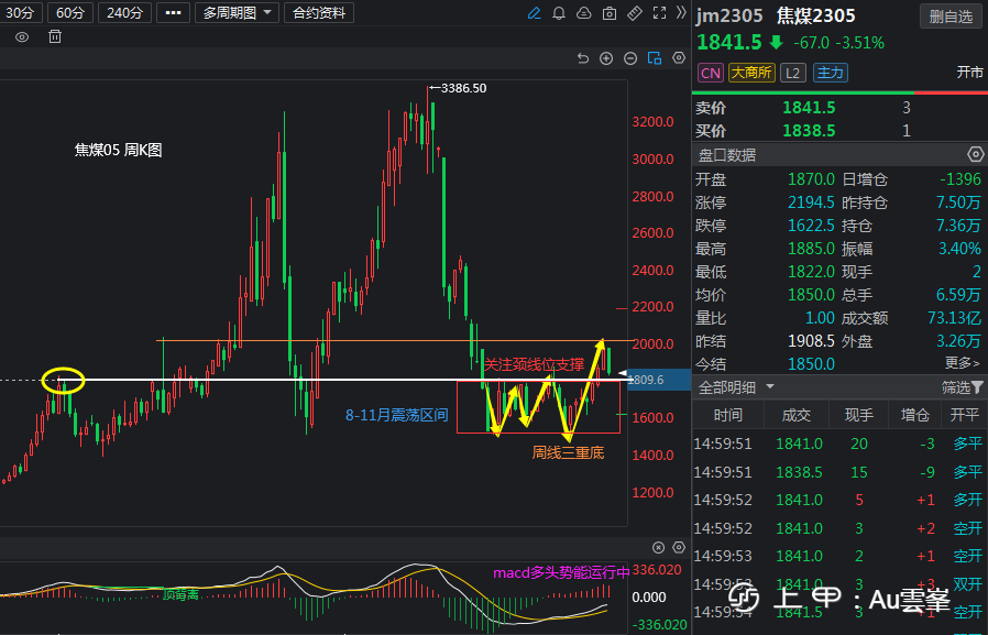 煤炭分析：黑色系行情突然转向，市场利好预期暂落空