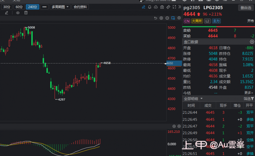 液化气分析：企稳反弹，当前震荡偏强运行