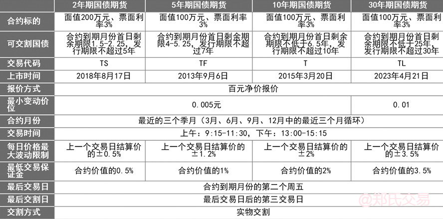 国债期货扩容 期限结构进一步优化