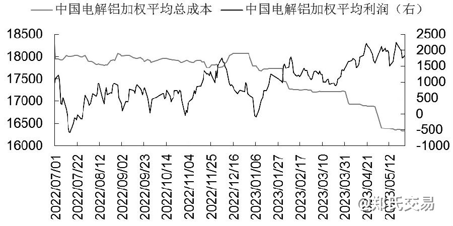 铝价 延续弱势运行