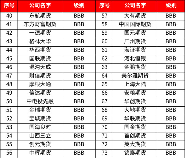 2022年期货公司排名(中国149家期货公司最新排名)