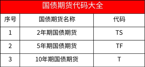 国债期货代码是多少？国债期货代码大全！附t ts tf代码含义