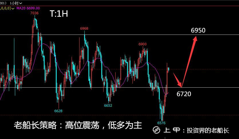 投资老船长：11.1原油螺纹焦炭铁矿豆粕纸浆乙二醇棕榈走势附上