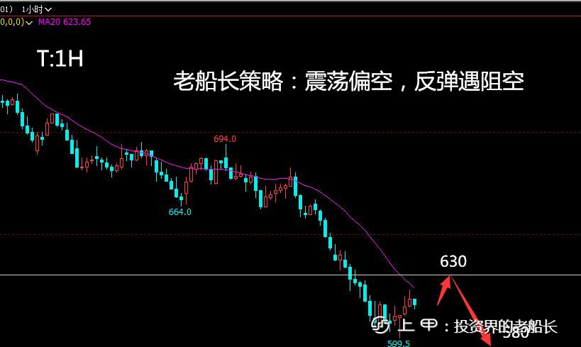 投资老船长：11.1原油螺纹焦炭铁矿豆粕纸浆乙二醇棕榈走势附上