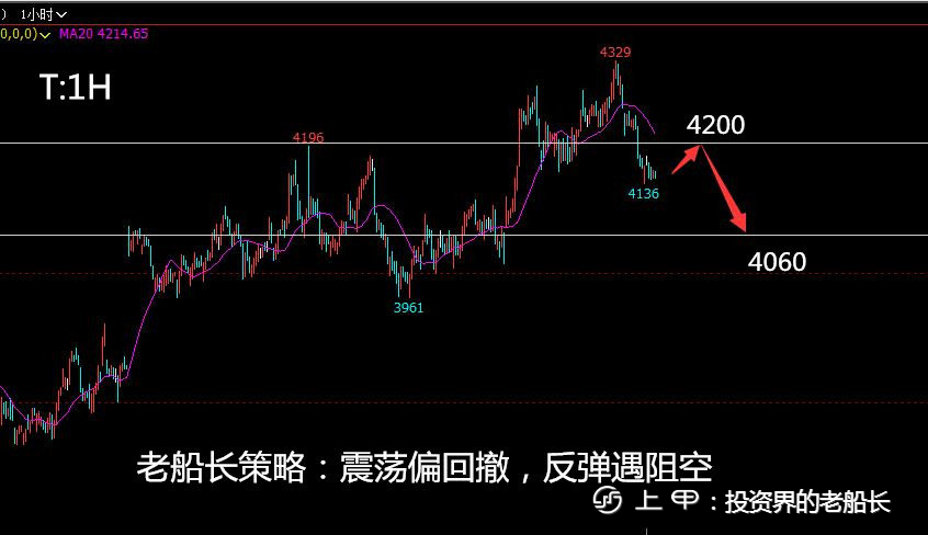 投资老船长：11.15原油焦炭螺纹铁矿豆粕乙二醇纸浆棕榈走势附上