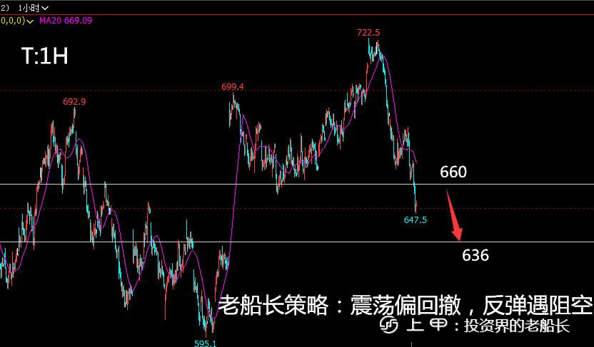 投资老船长：11.15原油焦炭螺纹铁矿豆粕乙二醇纸浆棕榈走势附上