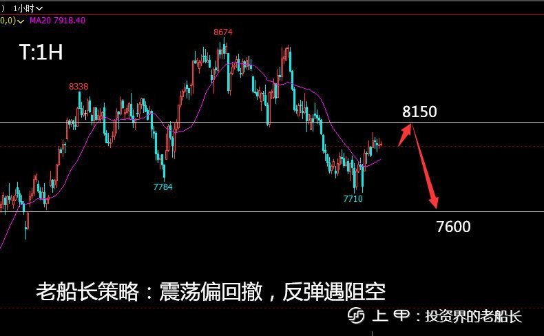 投资老船长：11.23原油螺纹焦炭铁矿乙二醇豆粕纸浆棕榈走势附上