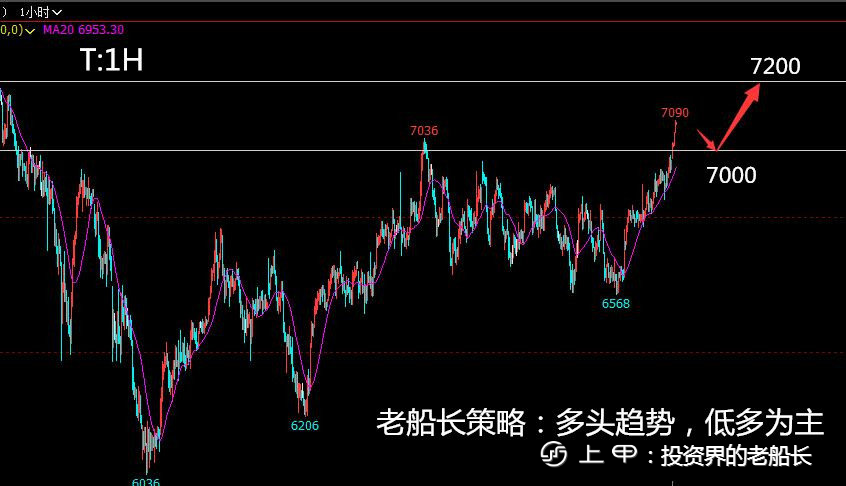 投资老船长：11.23原油螺纹焦炭铁矿乙二醇豆粕纸浆棕榈走势附上