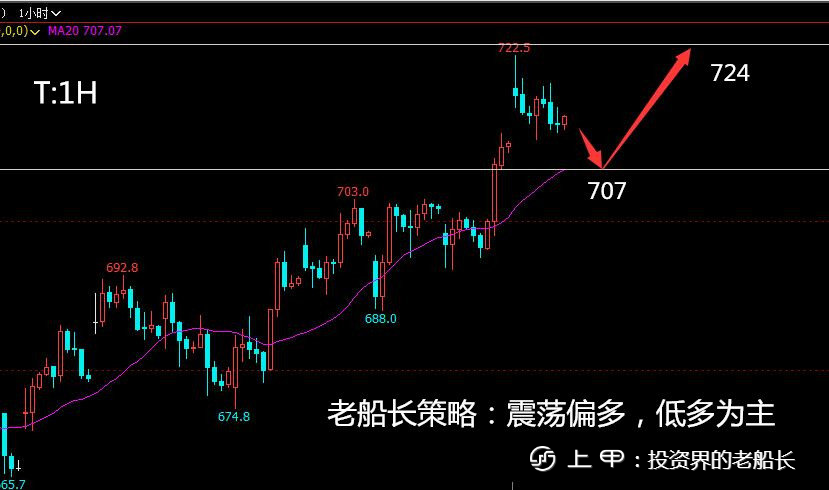 投资老船长：11.7铁矿焦炭螺纹原油豆粕乙二醇纸浆棕榈走势附上