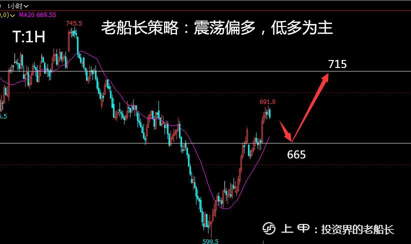 投资老船长：11.9原油焦炭螺纹铁矿豆粕纸浆乙二醇棕榈走势附上