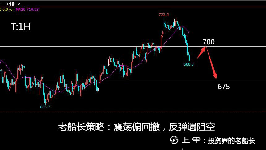 投资老船长：11.9原油焦炭螺纹铁矿豆粕纸浆乙二醇棕榈走势附上