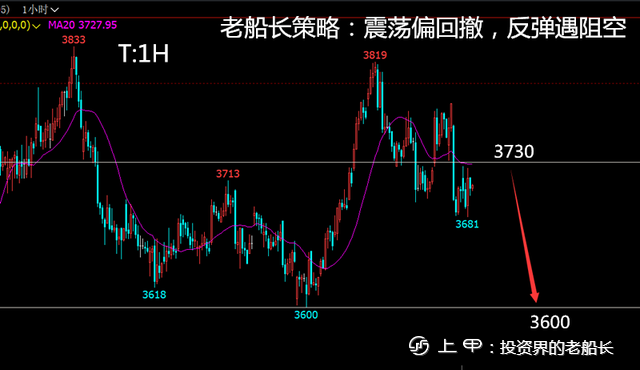 投资老船长：12.20原油螺纹焦炭铁矿豆粕乙二醇纸浆棕榈走势附上