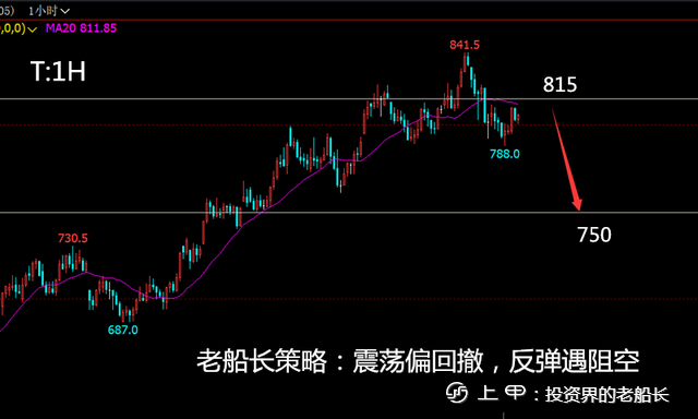 投资老船长：12.20原油螺纹焦炭铁矿豆粕乙二醇纸浆棕榈走势附上