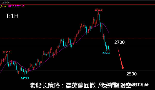 投资老船长：12.20原油螺纹焦炭铁矿豆粕乙二醇纸浆棕榈走势附上