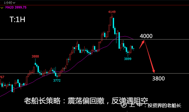 投资老船长：12.20原油螺纹焦炭铁矿豆粕乙二醇纸浆棕榈走势附上