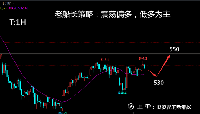 投资老船长：12.20原油螺纹焦炭铁矿豆粕乙二醇纸浆棕榈走势附上