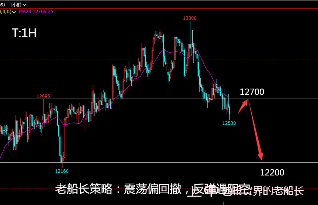 投资老船长：12.23液化气沥青沪镍棉花纯碱白糖橡胶沪银走势建议