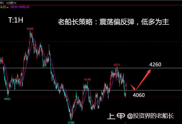 投资老船长：12.26原油螺纹铁矿焦炭豆粕乙二醇纸浆棕榈走势附上