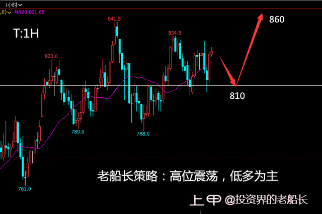 投资老船长：12.26原油螺纹铁矿焦炭豆粕乙二醇纸浆棕榈走势附上