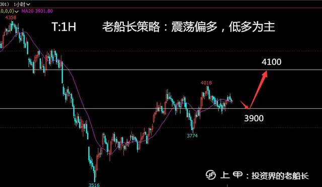 投资老船长：8.12原油螺纹焦炭铁矿石豆粕EG纸浆棕榈油走势附上