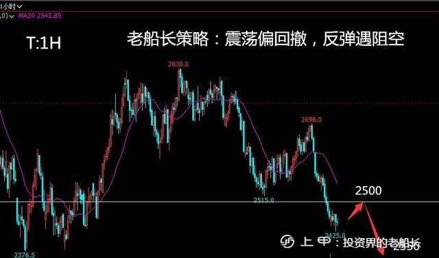 投资老船长：8.31原油螺纹焦炭铁矿豆粕乙二醇纸浆棕榈走势附上