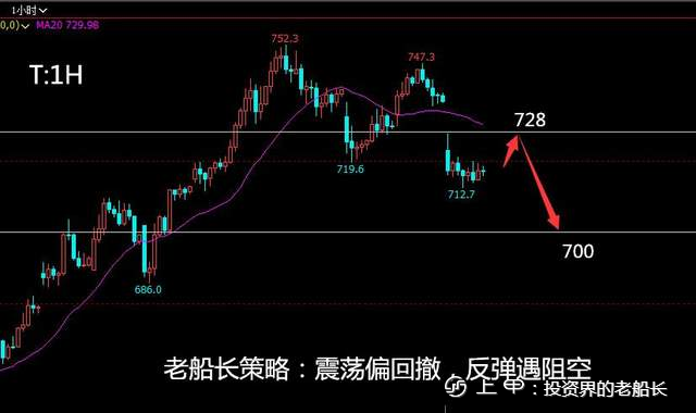 投资老船长：8.31原油螺纹焦炭铁矿豆粕乙二醇纸浆棕榈走势附上