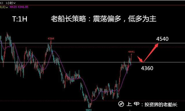 投资老船长：9.9原油螺纹焦炭铁矿豆粕纸浆乙二醇棕榈走势附上