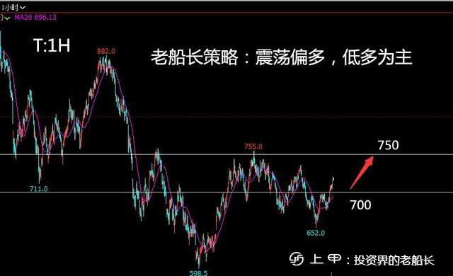 投资老船长：9.9原油螺纹焦炭铁矿豆粕纸浆乙二醇棕榈走势附上