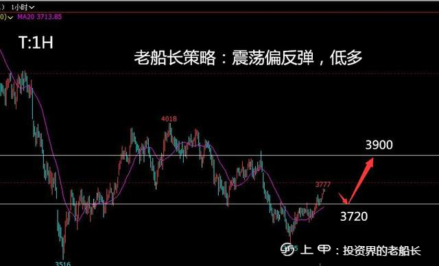 投资老船长：9.9原油螺纹焦炭铁矿豆粕纸浆乙二醇棕榈走势附上