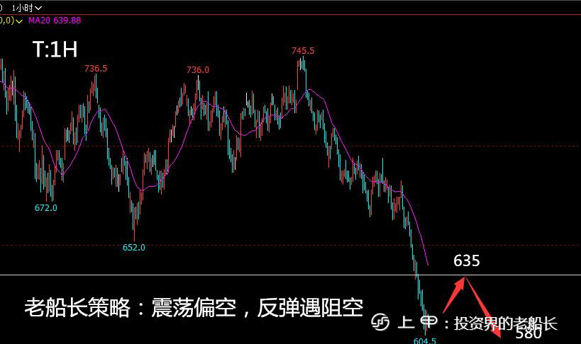 投资老船长：10.31原油焦炭螺纹铁矿纸浆乙二醇豆粕棕榈走势附上