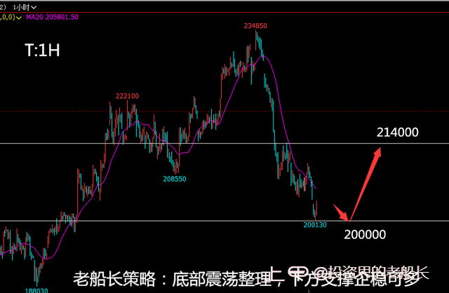 投资老船长：1.12液化气沥青沪镍棉花纯碱白糖橡胶沪银走势建议