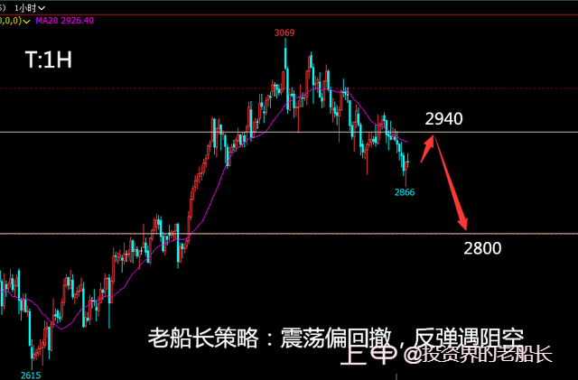 投资老船长：2.10液化气沥青棉花纯碱延续弱势，沪镍沪银走势分化