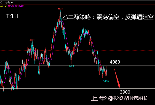 投资老船长：3.27原油黑色偏空，豆粕乙二醇纸浆棕榈油走势附上