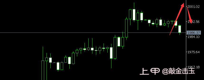 金价不出意外继续向上，高点已经接近3月20创下的本年度新高