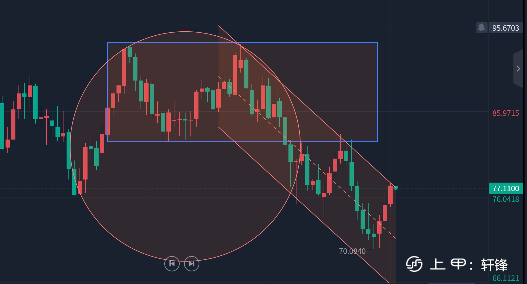 轩锋—鹰派决议压制金价，油价再看新一轮下行！