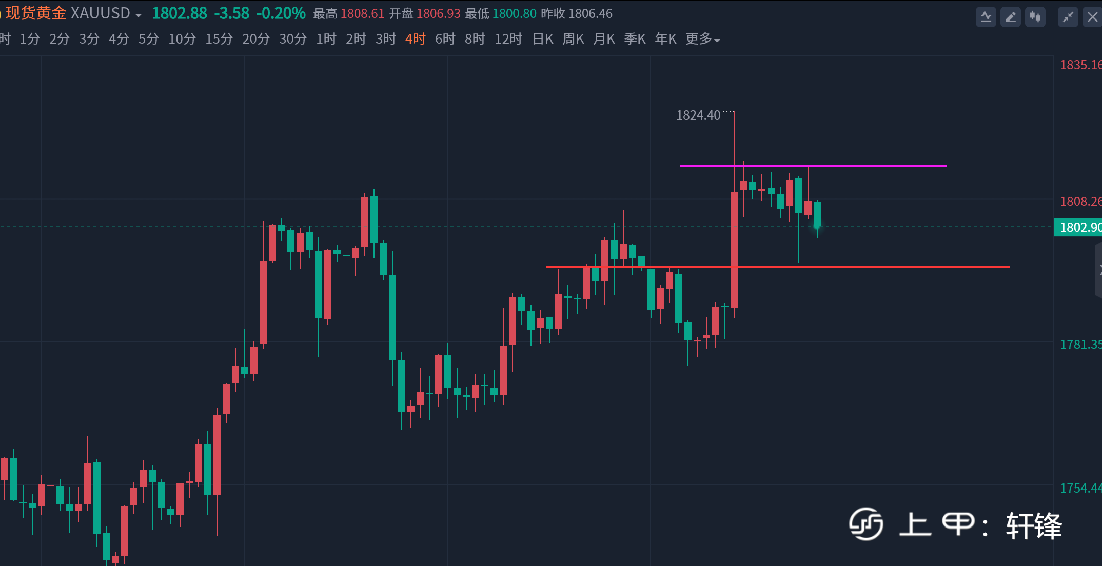 轩锋—鹰派决议压制金价，油价再看新一轮下行！