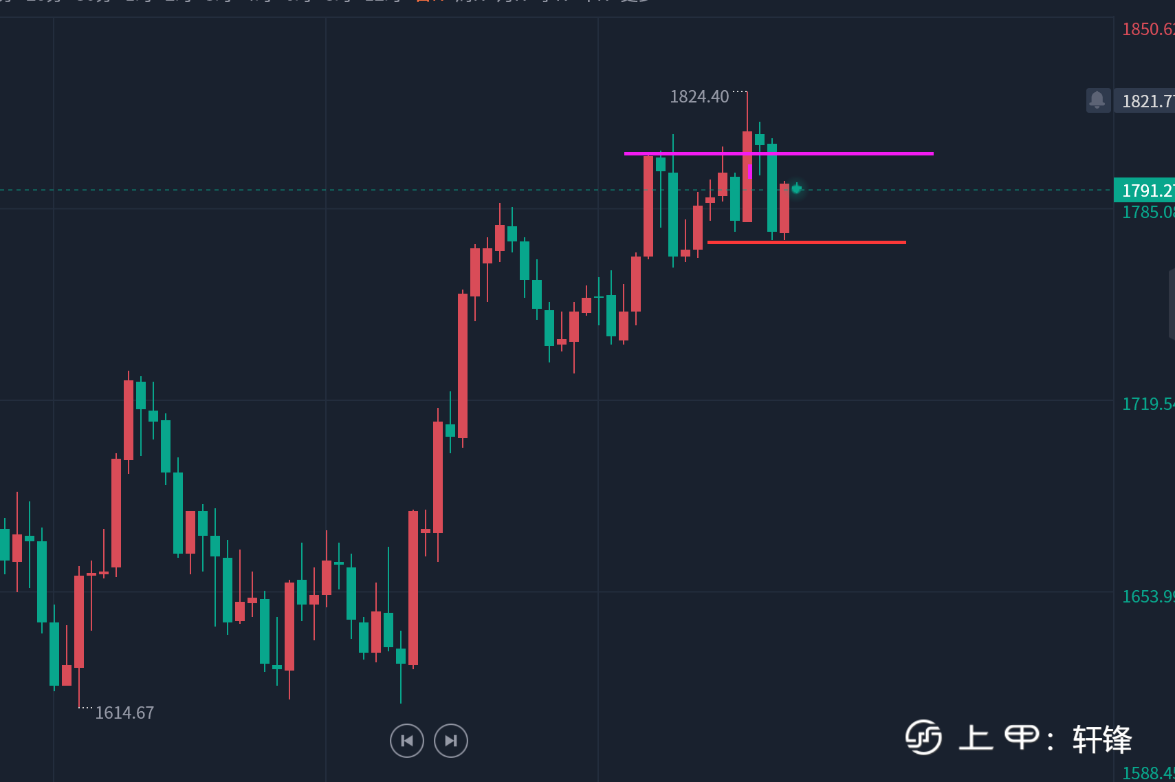 轩锋—金价震荡整理还看下，油价下行难以扭转！