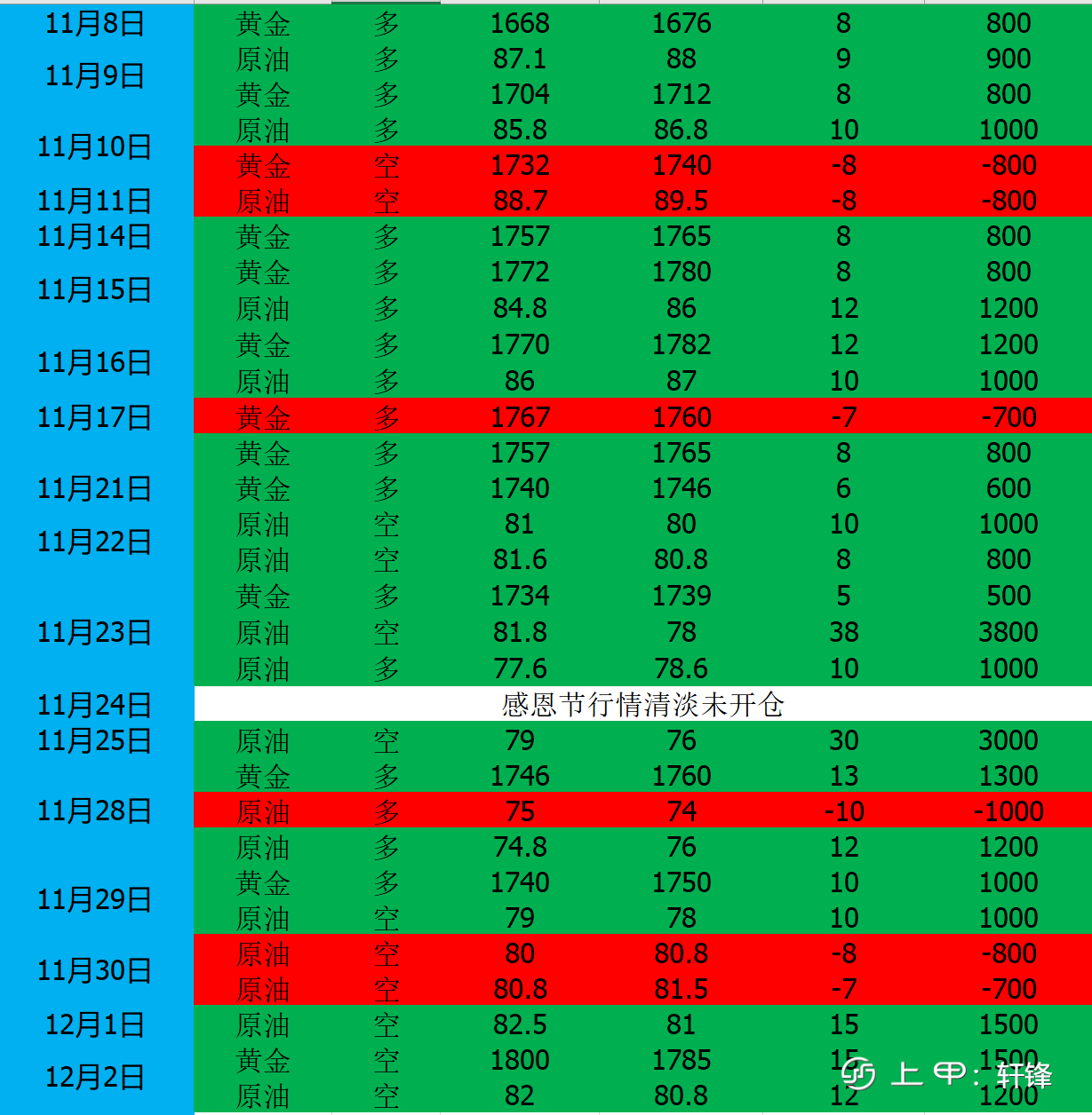 轩锋—金价关注1800关口得失，油价新一轮下行开启