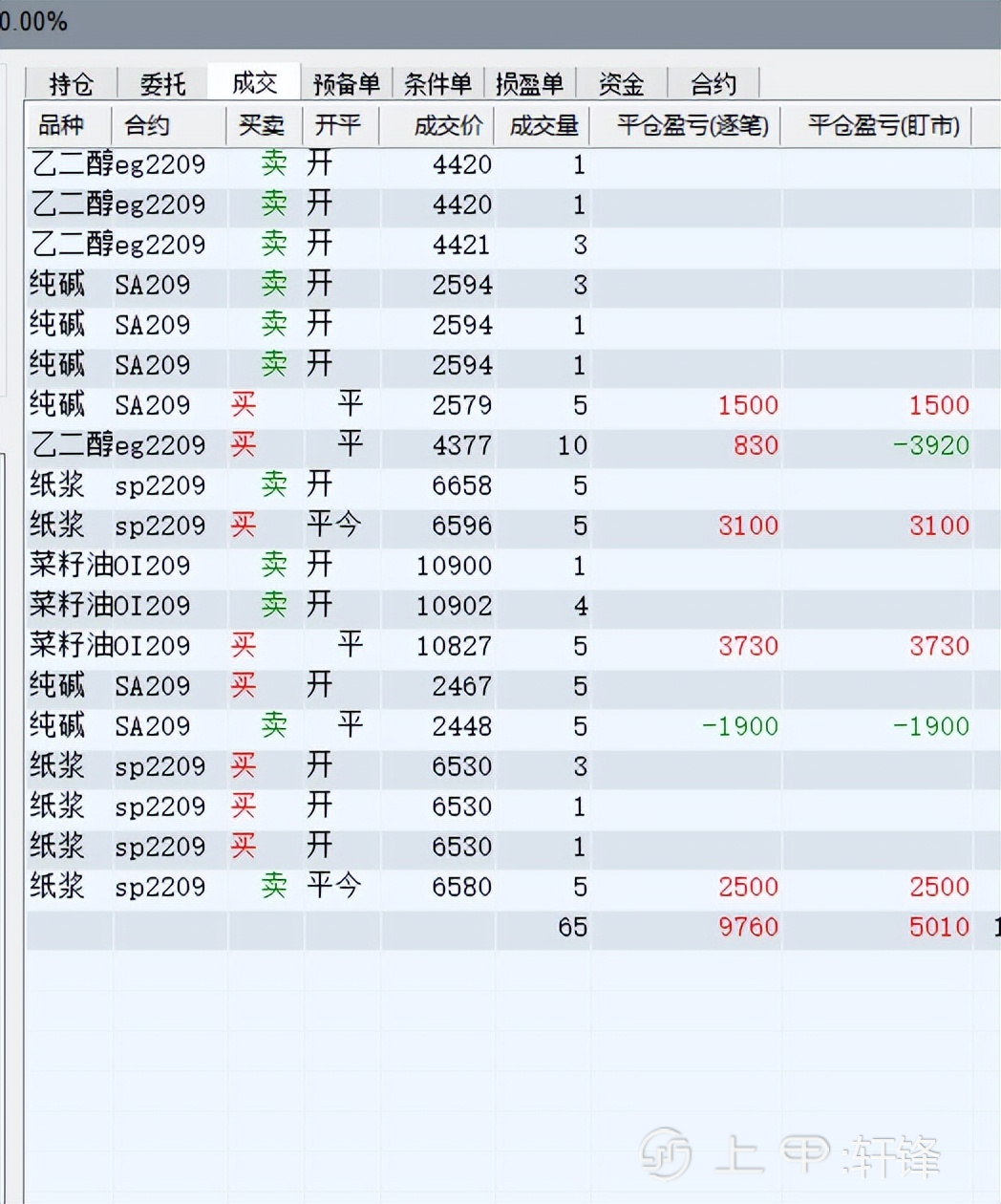 轩锋—反弹无延续，商品游击战（7/19商品收评）