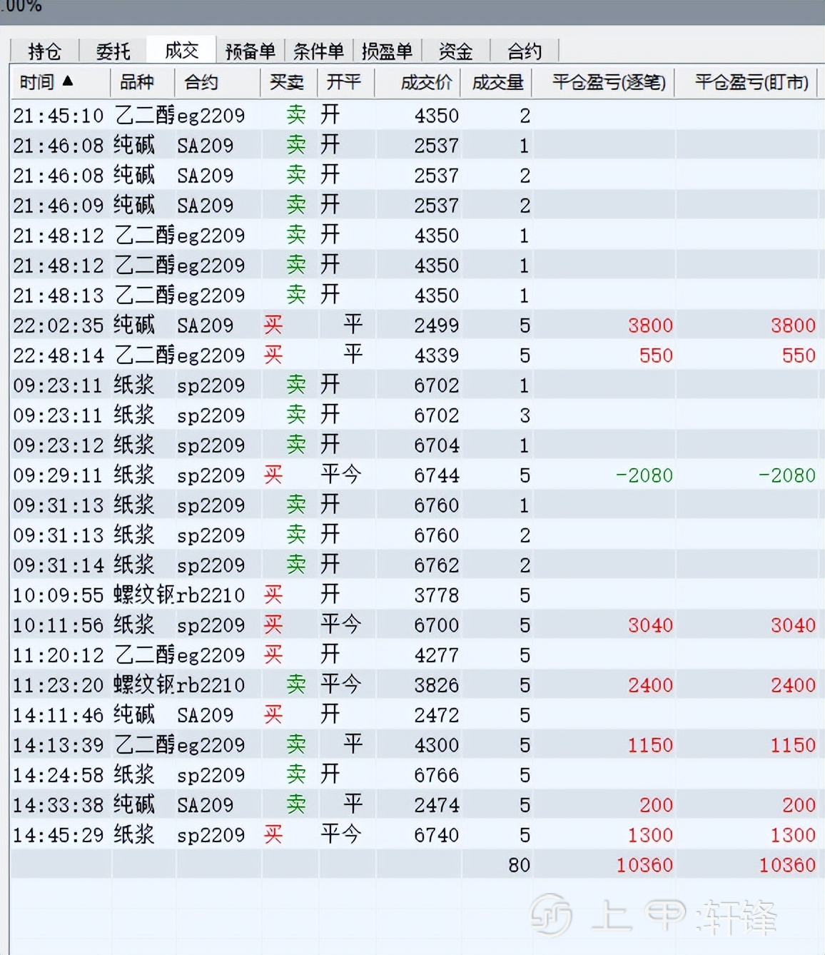 轩锋—商品市场反复不定，等待宏观情绪定基调