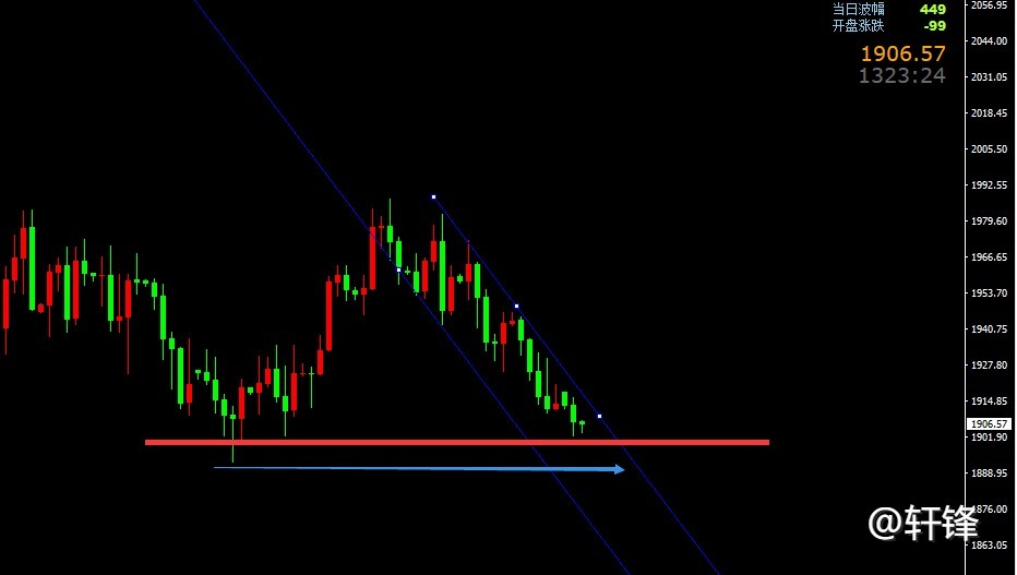 轩锋—黄金1900保卫战，原油如期走反复！