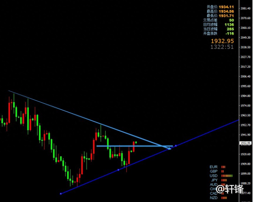 轩锋—黄金1930突破看1940，原油高位还是走反复！