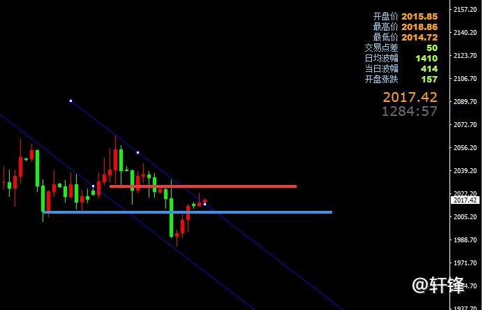 轩锋—黄金回踩继续多，原油拉高先做空！