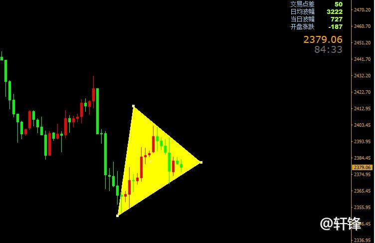 轩锋—降息在即，黄金空头还能坚持多久？