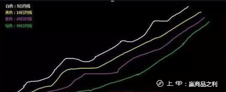 多头排列技术性特征与实际运用