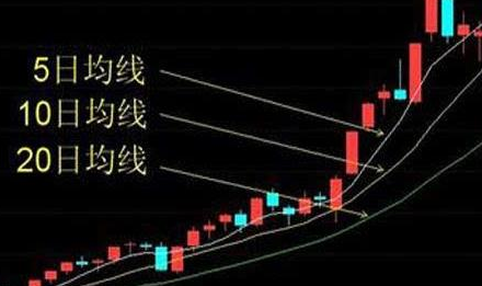 多头排列技术性特征与实际运用